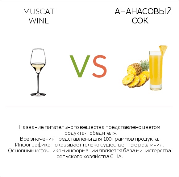 Muscat wine vs Ананасовый сок infographic