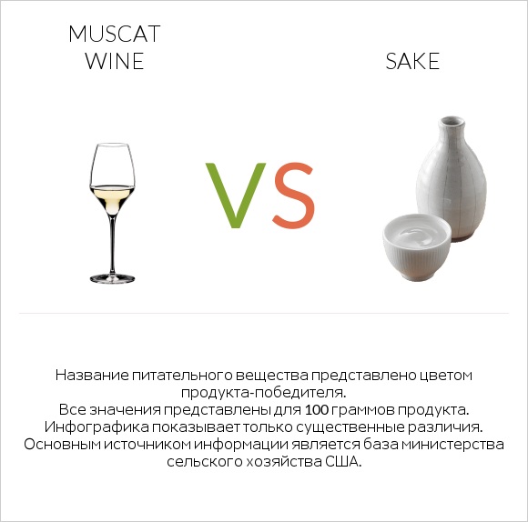 Muscat wine vs Sake infographic
