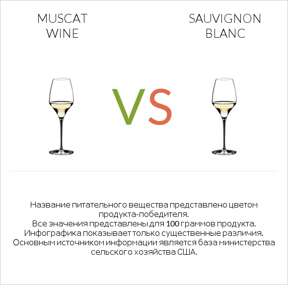 Muscat wine vs Sauvignon blanc infographic