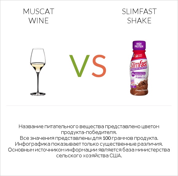 Muscat wine vs SlimFast shake infographic