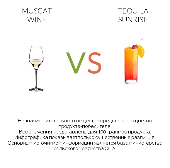 Muscat wine vs Tequila sunrise infographic