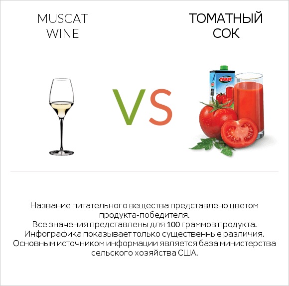 Muscat wine vs Томатный сок infographic