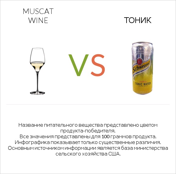 Muscat wine vs Тоник infographic