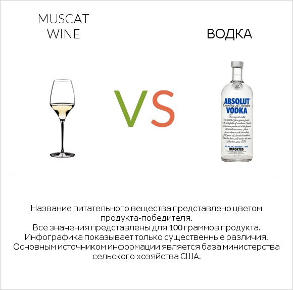 Muscat wine vs Водка infographic