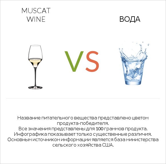 Muscat wine vs Вода infographic