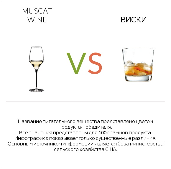 Muscat wine vs Виски infographic