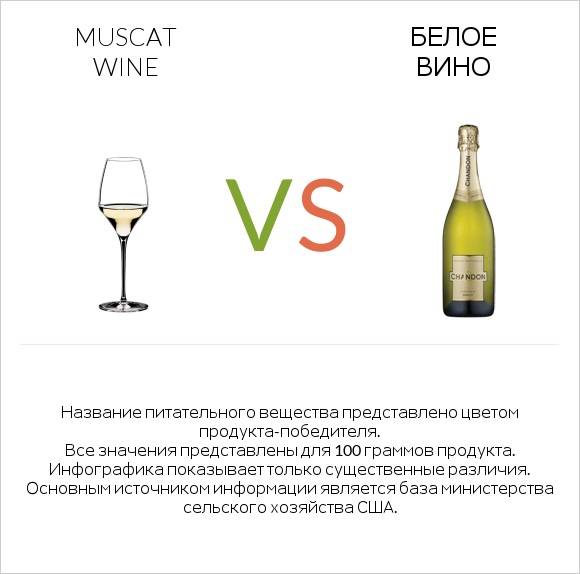 Muscat wine vs Белое вино infographic