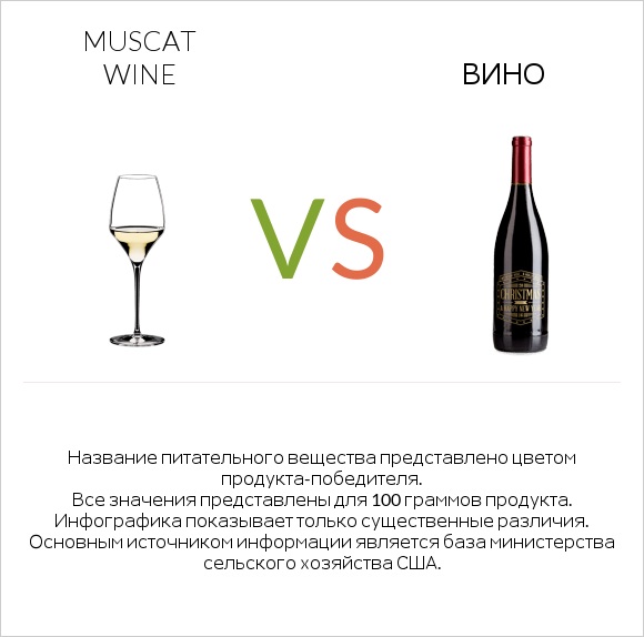 Muscat wine vs Вино infographic