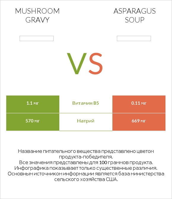 Mushroom gravy vs Asparagus soup infographic