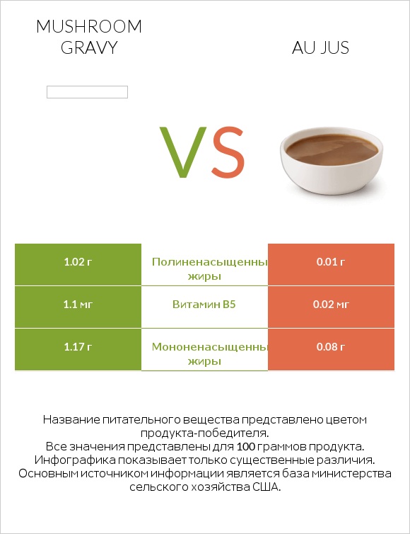 Mushroom gravy vs Au jus infographic
