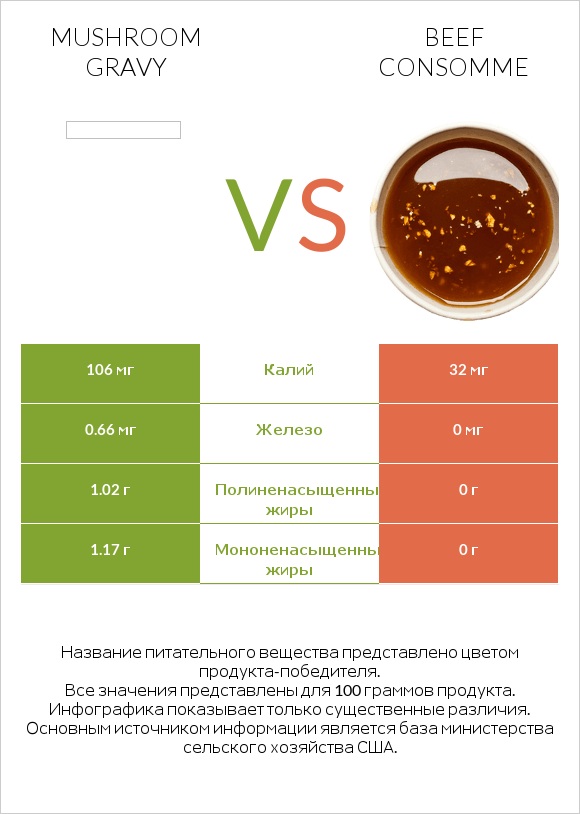 Mushroom gravy vs Beef consomme infographic