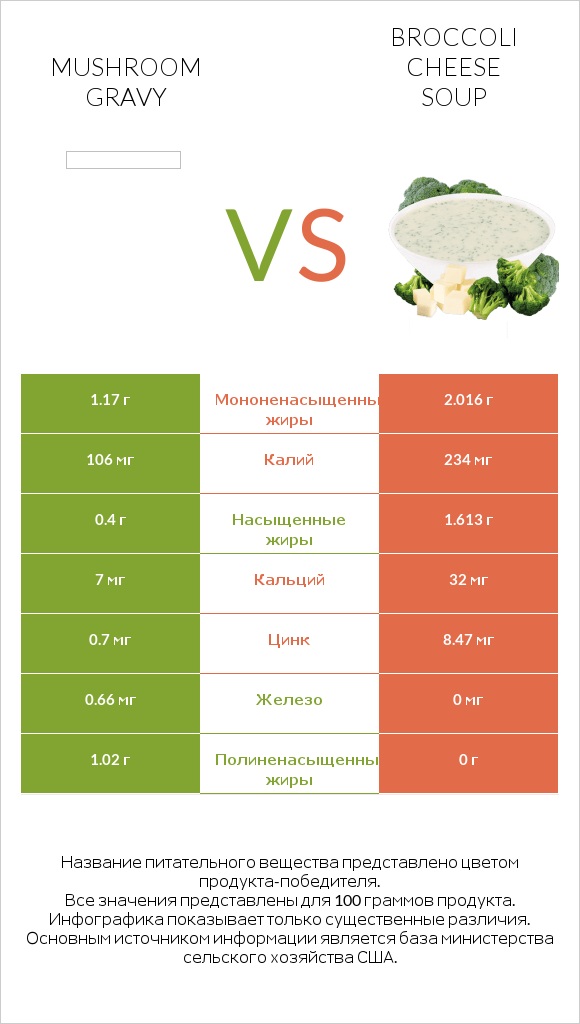 Mushroom gravy vs Broccoli cheese soup infographic
