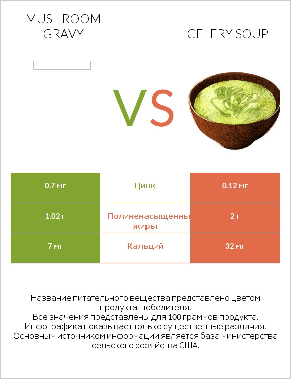 Mushroom gravy vs Celery soup infographic