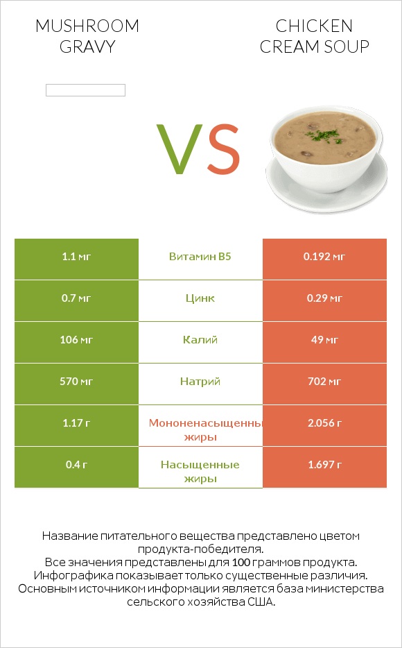 Mushroom gravy vs Chicken cream soup infographic