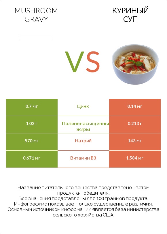Mushroom gravy vs Куриный суп infographic