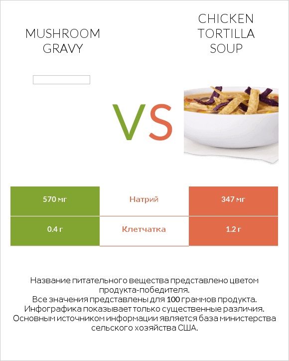 Mushroom gravy vs Chicken tortilla soup infographic