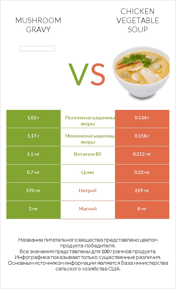 Mushroom gravy vs Chicken vegetable soup infographic