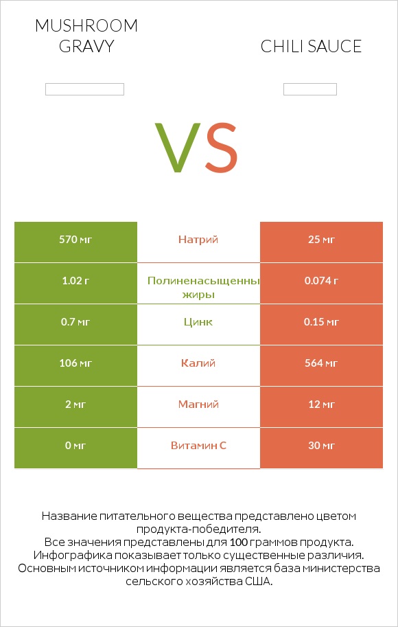 Mushroom gravy vs Chili sauce infographic