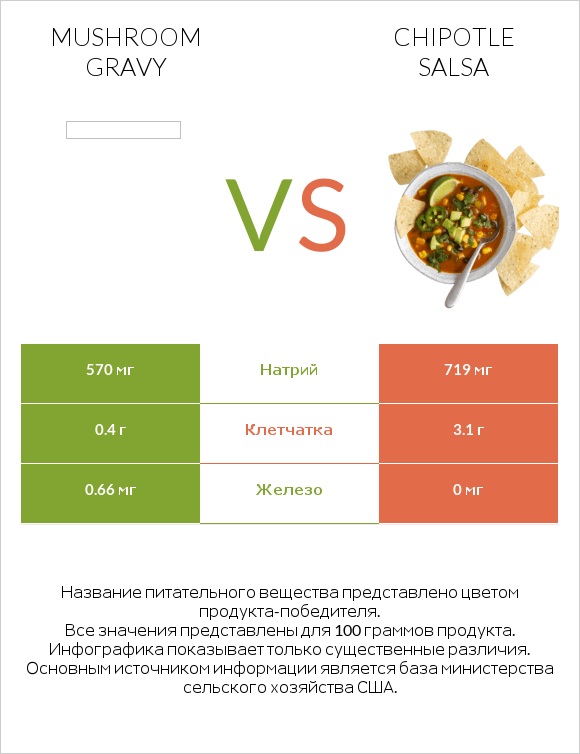 Mushroom gravy vs Chipotle salsa infographic