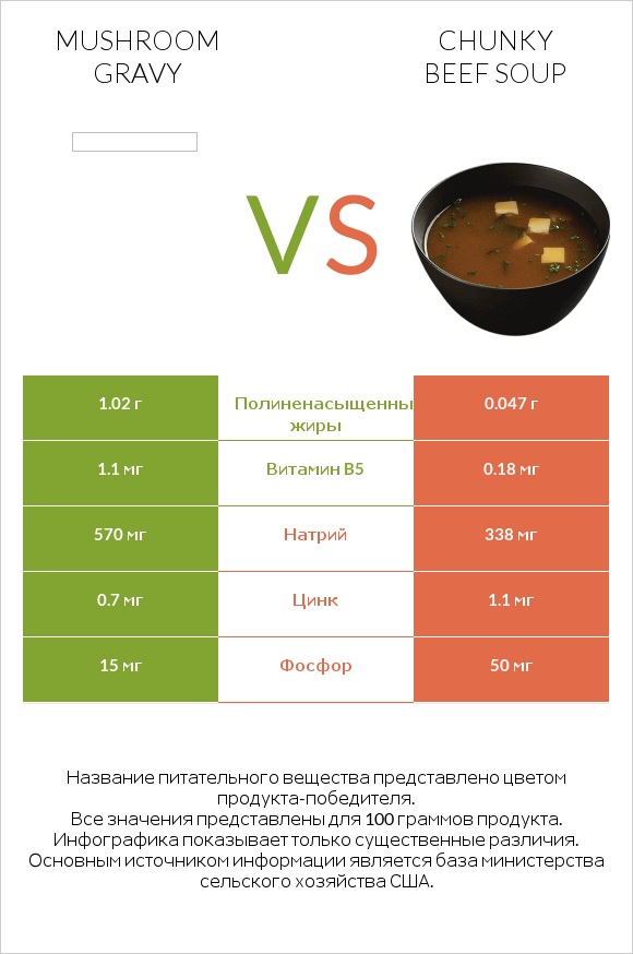 Mushroom gravy vs Chunky Beef Soup infographic
