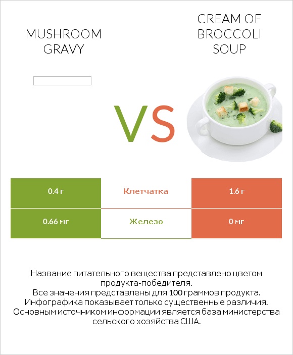 Mushroom gravy vs Cream of Broccoli Soup infographic