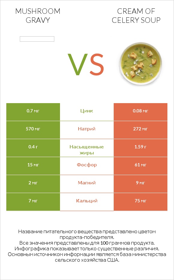 Mushroom gravy vs Cream of celery soup infographic