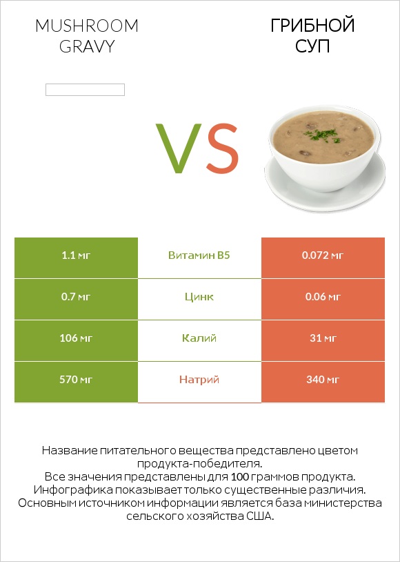 Mushroom gravy vs Грибной суп infographic