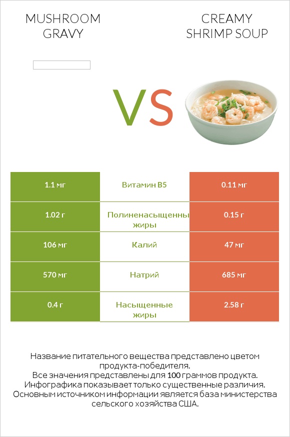Mushroom gravy vs Creamy Shrimp Soup infographic