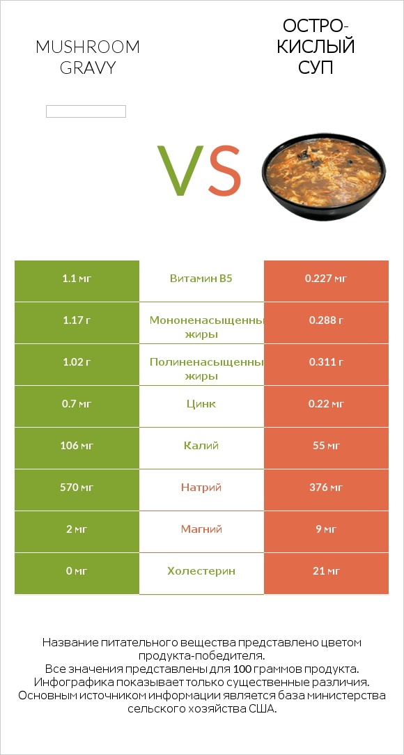 Mushroom gravy vs Остро-кислый суп infographic