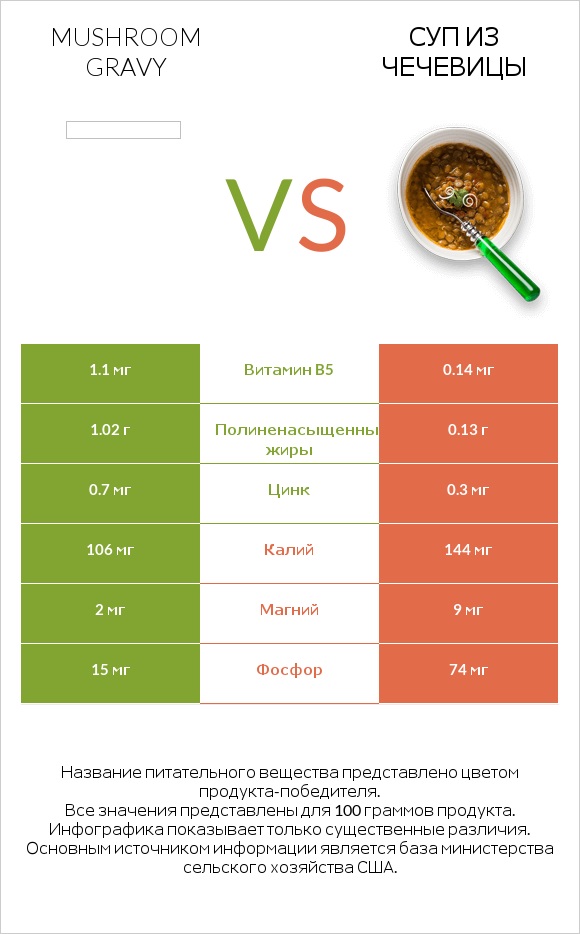 Mushroom gravy vs Суп из чечевицы infographic