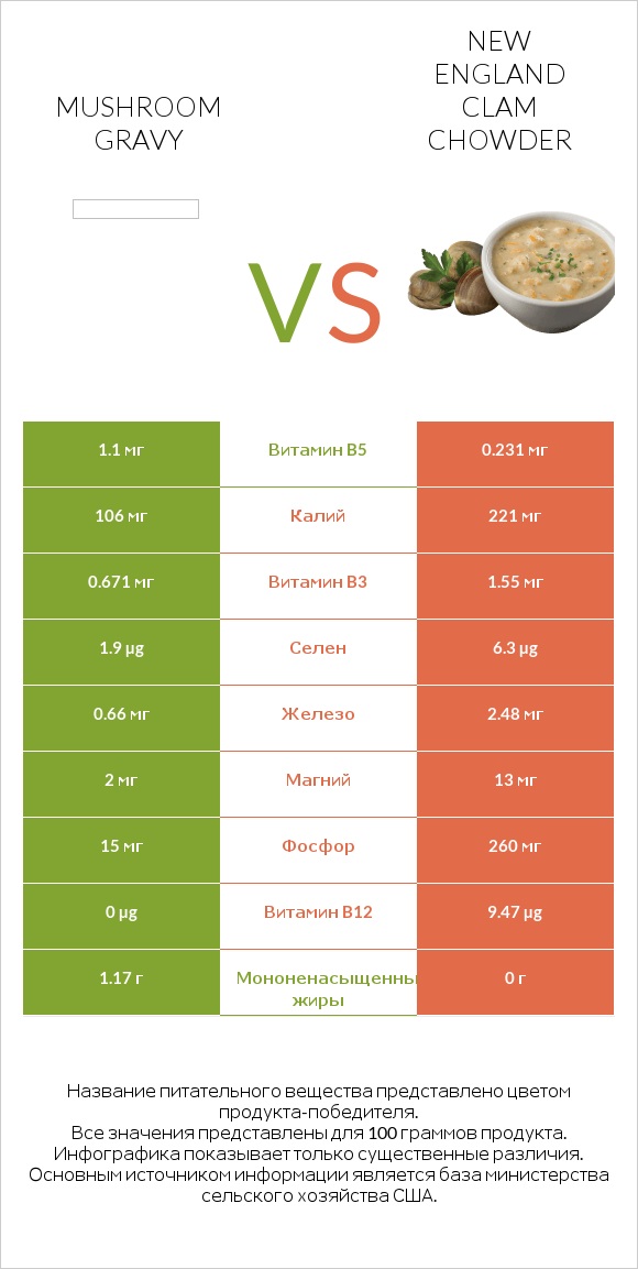 Mushroom gravy vs New England Clam Chowder infographic