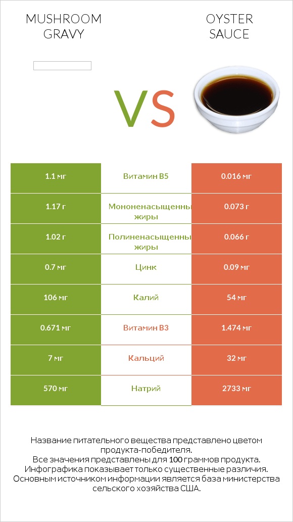 Mushroom gravy vs Oyster sauce infographic