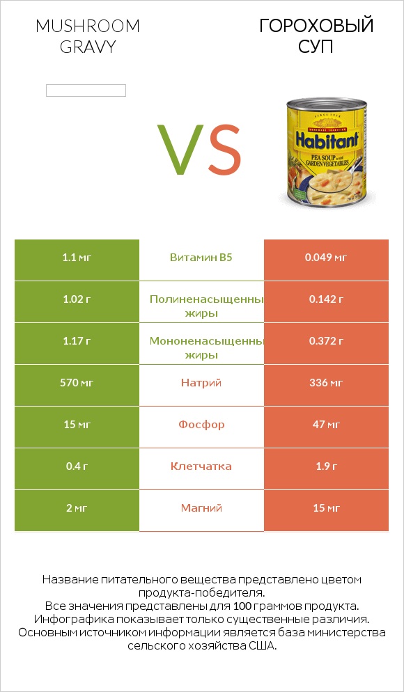 Mushroom gravy vs Гороховый суп infographic