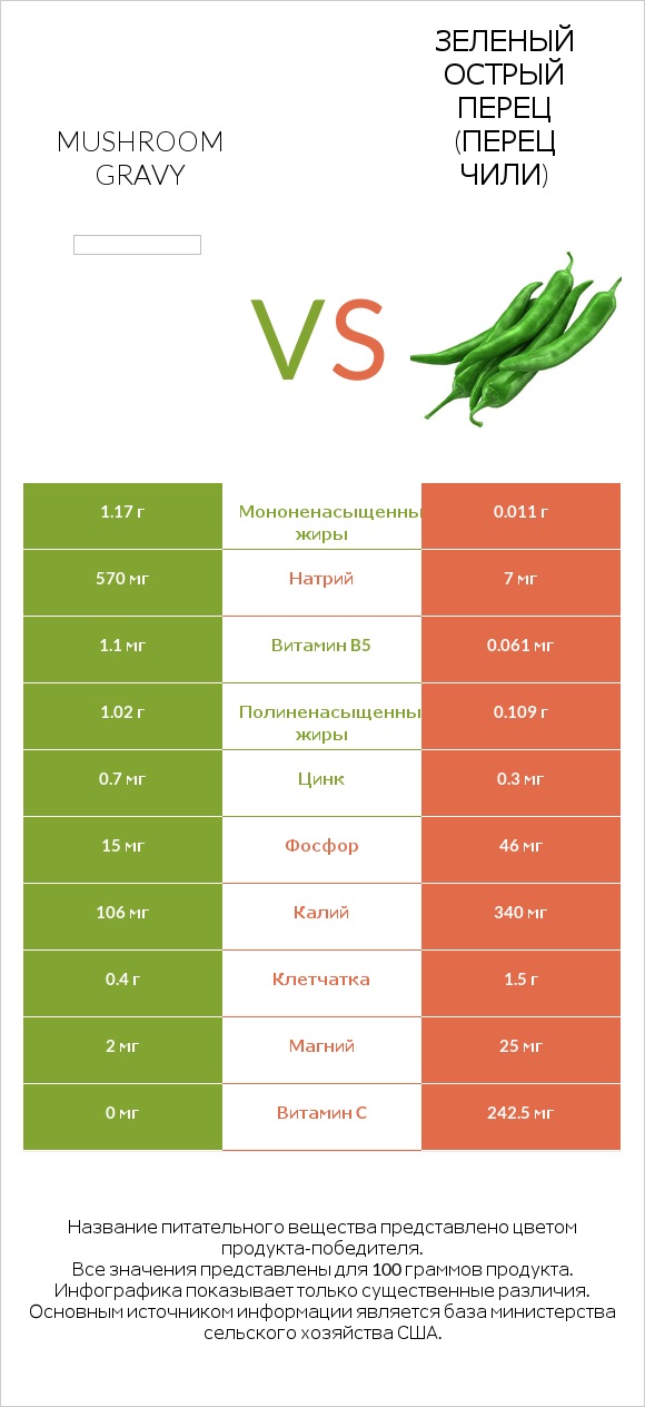 Mushroom gravy vs Зеленый острый перец (перец чили) infographic