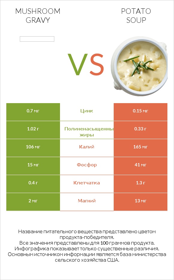 Mushroom gravy vs Potato soup infographic