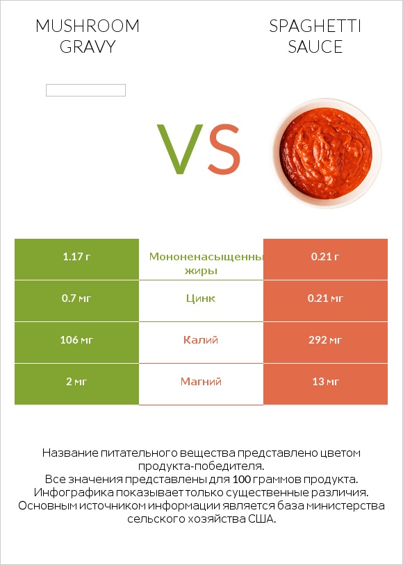 Mushroom gravy vs Spaghetti sauce infographic