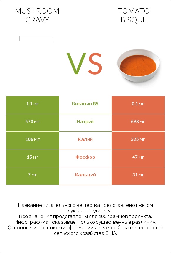 Mushroom gravy vs Tomato bisque infographic