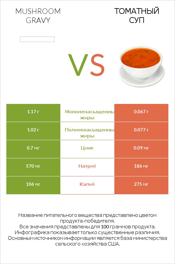 Mushroom gravy vs Томатный суп infographic