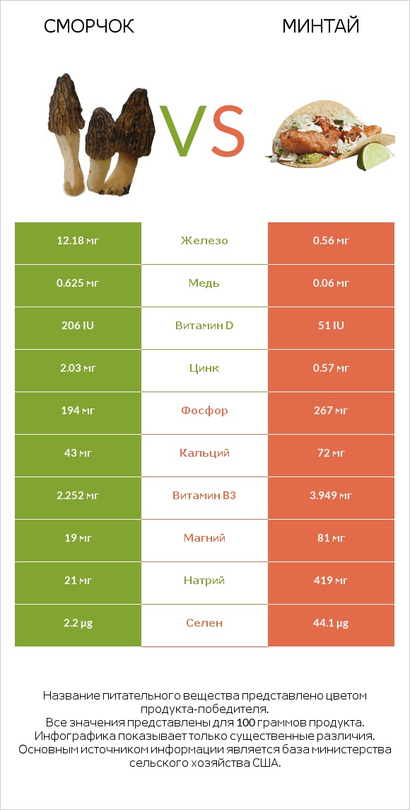 Сморчок vs Минтай infographic