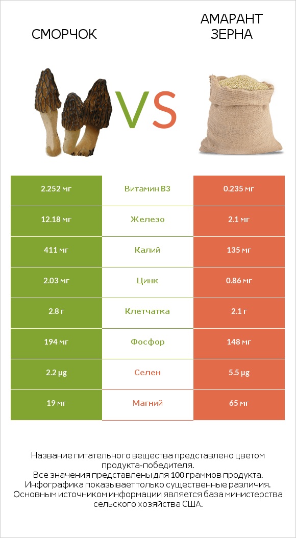 Сморчок vs Амарант зерна infographic