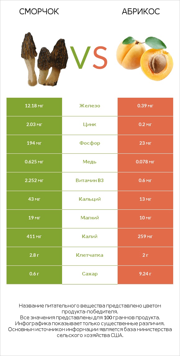 Сморчок vs Абрикос infographic