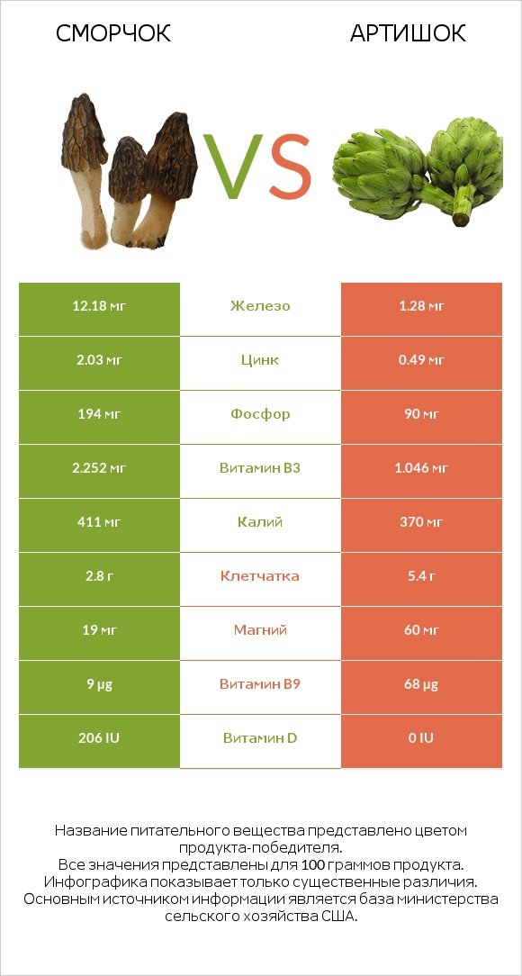 Сморчок vs Артишок infographic