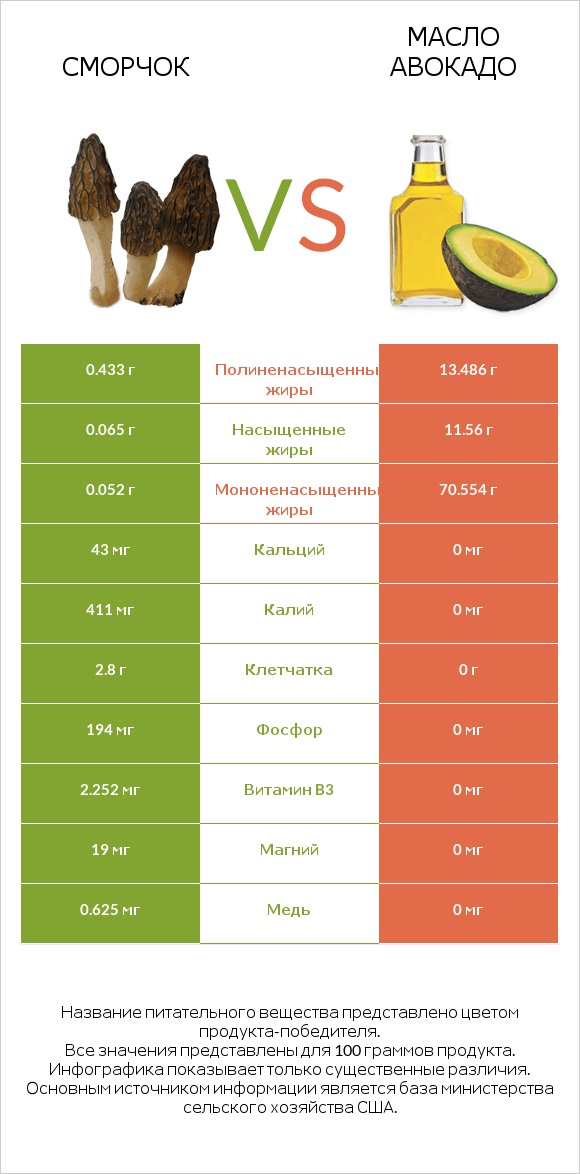 Сморчок vs Масло авокадо infographic