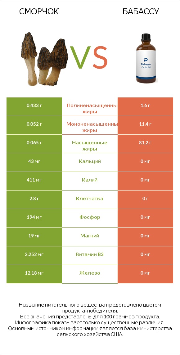 Сморчок vs Бабассу infographic