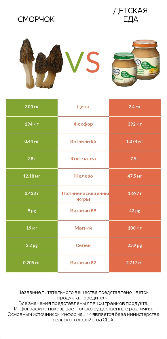 Сморчок vs Детская еда infographic