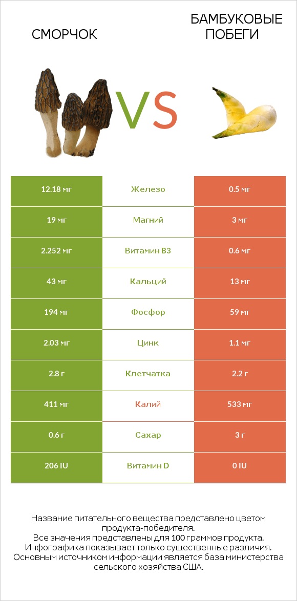 Сморчок vs Бамбуковые побеги infographic