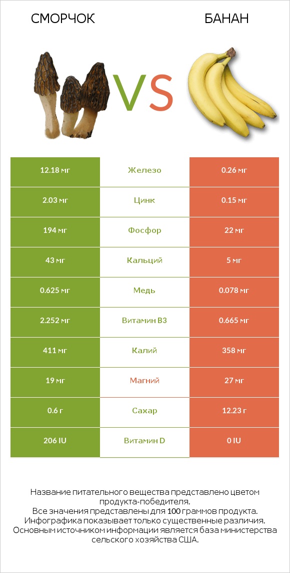 Сморчок vs Банан infographic