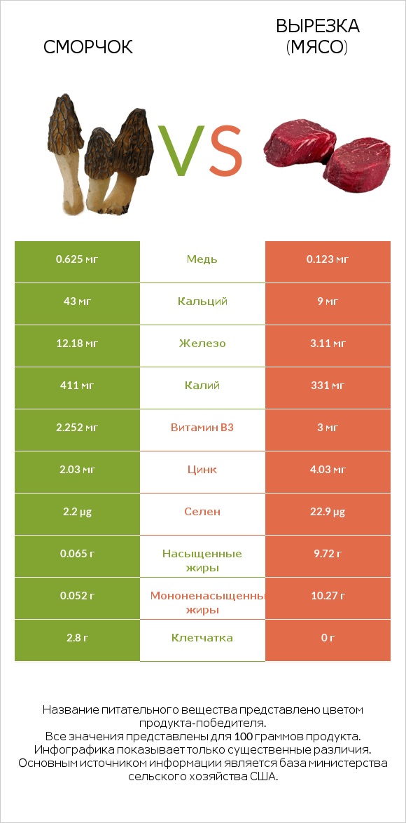 Сморчок vs Вырезка (мясо) infographic