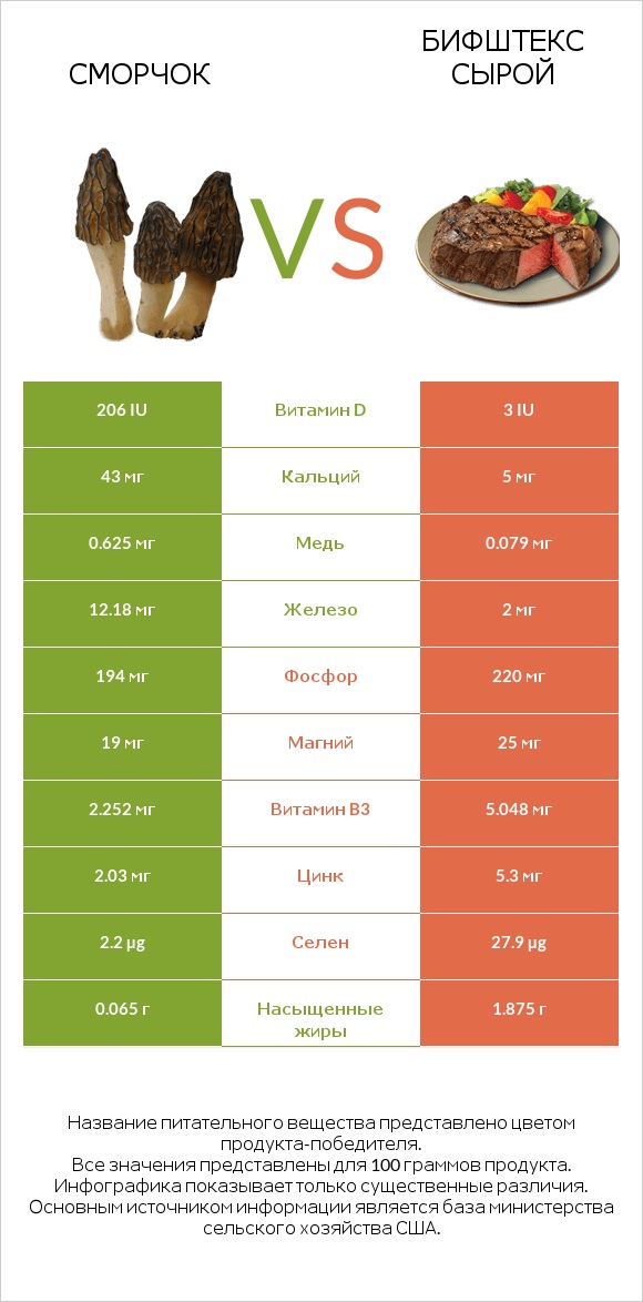 Сморчок vs Бифштекс сырой infographic