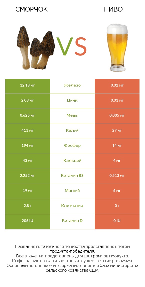 Сморчок vs Пиво infographic